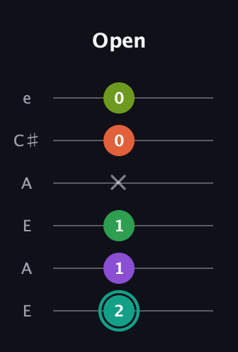 F♯ Major 7th Sharp 13th guitar tab — Open (2 1 1 x 0 0) in Open A Tuning (EAEAC♯E)