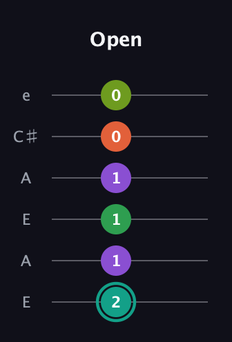 F♯ Major 7th Sharp 13th guitar tab — Open (2 1 1 1 0 0) in Open A Tuning (EAEAC♯E)