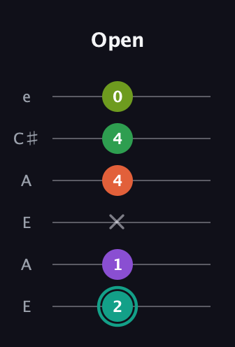 F♯ Major 7th Sharp 13th guitar tab — Open (2 1 x 4 4 0) in Open A Tuning (EAEAC♯E)