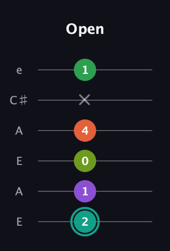 F♯ Major 7th Sharp 13th guitar tab — Open (2 1 0 4 x 1) in Open A Tuning (EAEAC♯E)