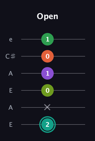 F♯ Major 7th Sharp 13th guitar tab — Open (2 x 0 1 0 1) in Open A Tuning (EAEAC♯E)