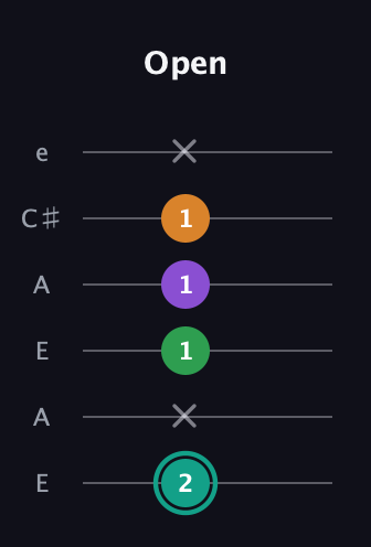 F♯ Major 7th Sharp 5th guitar tab — Open (2 x 1 1 1 x) in Open A Tuning (EAEAC♯E)