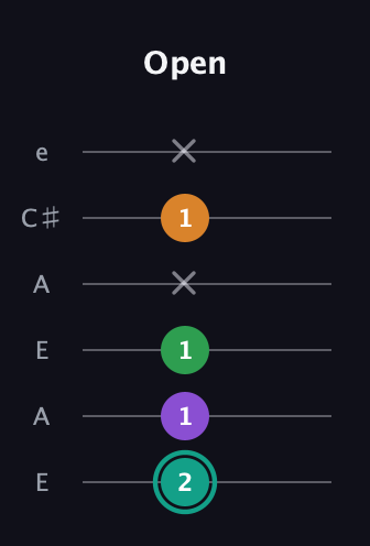 F♯ Major 7th Sharp 5th guitar tab — Open (2 1 1 x 1 x) in Open A Tuning (EAEAC♯E)