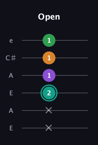 F♯ Major 7th Sharp 5th guitar tab — Open (x x 2 1 1 1) in Open A Tuning (EAEAC♯E)