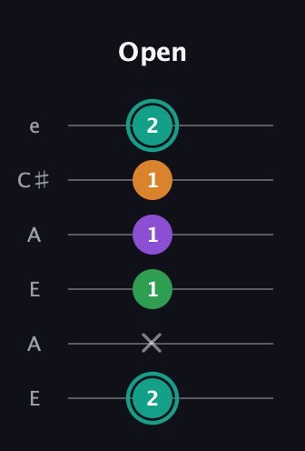 F♯ Major 7th Sharp 5th guitar tab — Open (2 x 1 1 1 2) in Open A Tuning (EAEAC♯E)