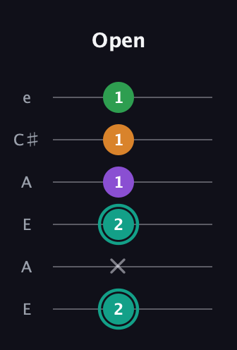 F♯ Major 7th Sharp 5th guitar tab — Open (2 x 2 1 1 1) in Open A Tuning (EAEAC♯E)