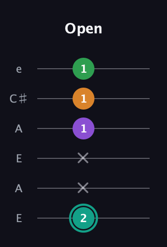 F♯ Major 7th Sharp 5th guitar tab — Open (2 x x 1 1 1) in Open A Tuning (EAEAC♯E)