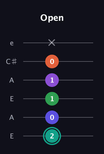 F♯ Major 7th Sharp 9th guitar tab — Open (2 0 1 1 0 x) in Open A Tuning (EAEAC♯E)