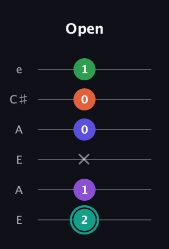 F♯ Major 7th Sharp 9th guitar tab — Open (2 1 x 0 0 1) in Open A Tuning (EAEAC♯E)
