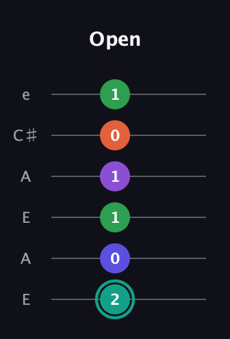 F♯ Major 7th Sharp 9th guitar tab — Open (2 0 1 1 0 1) in Open A Tuning (EAEAC♯E)