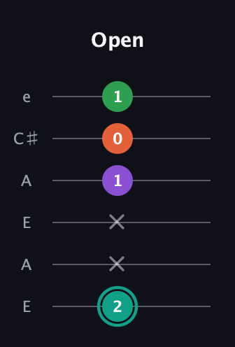 F♯ Major 7th guitar tab — Open (2 x x 1 0 1) in Open A Tuning (EAEAC♯E)