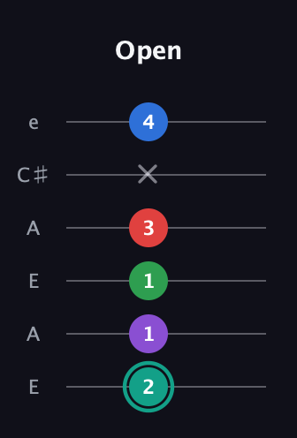F♯ Major 9th Flat 5th guitar tab — Open (2 1 1 3 x 4) in Open A Tuning (EAEAC♯E)