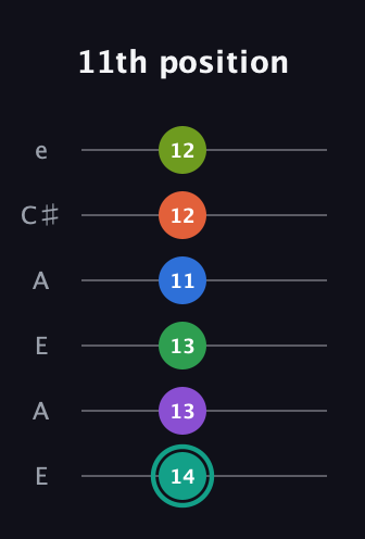 F♯ Major 9th Sharp 13th guitar tab — 11th position (14 13 13 11 12 12) in Open A Tuning (EAEAC♯E)