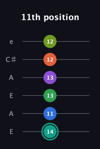 F♯ Major 9th Sharp 13th guitar tab — 11th position (14 11 13 13 12 12) in Open A Tuning (EAEAC♯E)