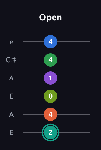 F♯ Major 9th Sharp 13th guitar tab — Open (2 4 0 1 4 4) in Open A Tuning (EAEAC♯E)