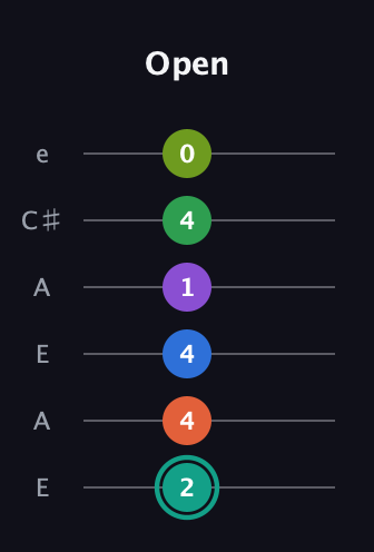 F♯ Major 9th Sharp 13th guitar tab — Open (2 4 4 1 4 0) in Open A Tuning (EAEAC♯E)