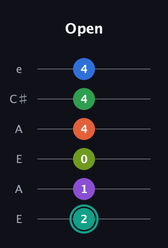 F♯ Major 9th Sharp 13th guitar tab — Open (2 1 0 4 4 4) in Open A Tuning (EAEAC♯E)