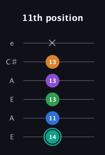 F♯ Major 9th Sharp 5th guitar tab — 11th position (14 11 13 13 13 x) in Open A Tuning (EAEAC♯E)