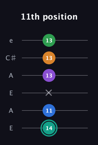 F♯ Major 9th Sharp 5th guitar tab — 11th position (14 11 x 13 13 13) in Open A Tuning (EAEAC♯E)
