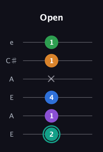 F♯ Major 9th Sharp 5th guitar tab — Open (2 1 4 x 1 1) in Open A Tuning (EAEAC♯E)