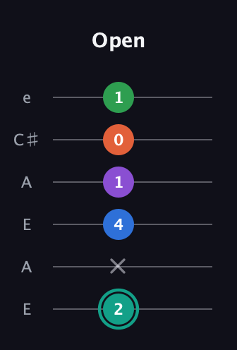 F♯ Major 9th guitar tab — Open (2 x 4 1 0 1) in Open A Tuning (EAEAC♯E)