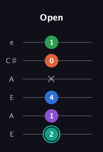 F♯ Major 9th guitar tab — Open (2 1 4 x 0 1) in Open A Tuning (EAEAC♯E)