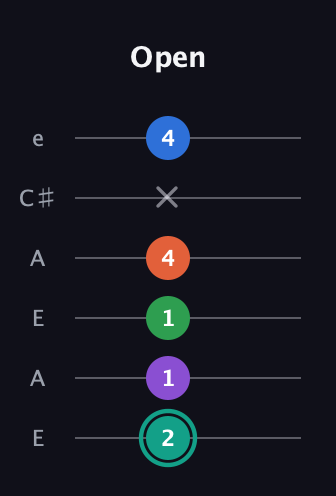 F♯ Major 9th guitar tab — Open (2 1 1 4 x 4) in Open A Tuning (EAEAC♯E)