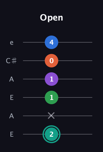 F♯ Major 9th guitar tab — Open (2 x 1 1 0 4) in Open A Tuning (EAEAC♯E)