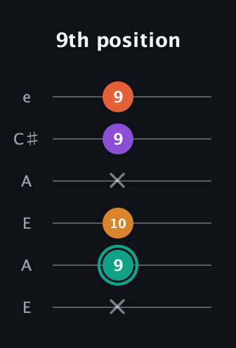 F♯ Major Flat 13th guitar tab — 9th position (x 9 10 x 9 9) in Open A Tuning (EAEAC♯E)