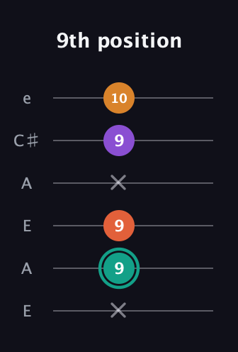F♯ Major Flat 13th guitar tab — 9th position (x 9 9 x 9 10) in Open A Tuning (EAEAC♯E)