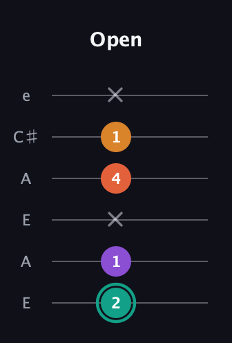 F♯ Major Flat 13th guitar tab — Open (2 1 x 4 1 x) in Open A Tuning (EAEAC♯E)