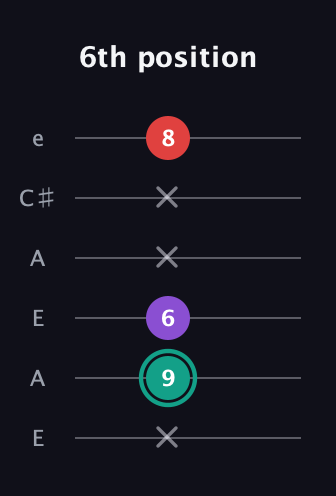 F♯ Major Flat 5th guitar tab — 6th position (x 9 6 x x 8) in Open A Tuning (EAEAC♯E)