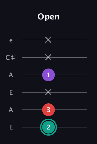 F♯ Major Flat 5th guitar tab — Open (2 3 x 1 x x) in Open A Tuning (EAEAC♯E)