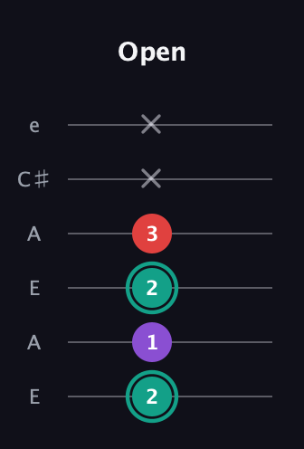 F♯ Major Flat 5th guitar tab — Open (2 1 2 3 x x) in Open A Tuning (EAEAC♯E)