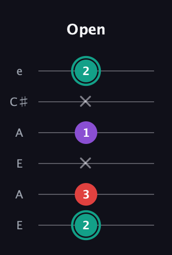 F♯ Major Flat 5th guitar tab — Open (2 3 x 1 x 2) in Open A Tuning (EAEAC♯E)