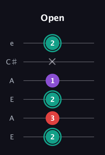 F♯ Major Flat 5th guitar tab — Open (2 3 2 1 x 2) in Open A Tuning (EAEAC♯E)