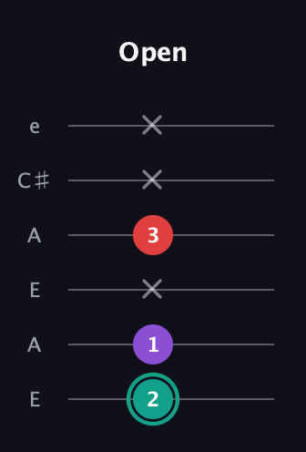 F♯ Major Flat 5th guitar tab — Open (2 1 x 3 x x) in Open A Tuning (EAEAC♯E)