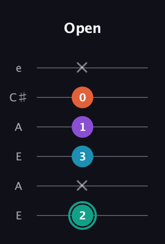 F♯ Major Flat 9th guitar tab — Open (2 x 3 1 0 x) in Open A Tuning (EAEAC♯E)