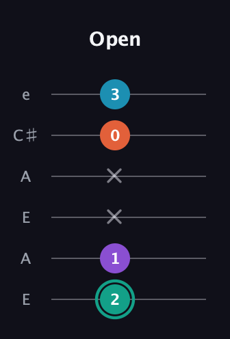 F♯ Major Flat 9th guitar tab — Open (2 1 x x 0 3) in Open A Tuning (EAEAC♯E)
