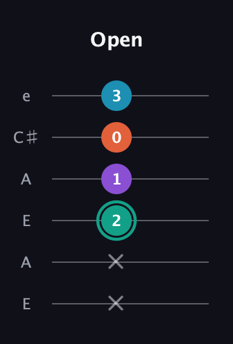 F♯ Major Flat 9th guitar tab — Open (x x 2 1 0 3) in Open A Tuning (EAEAC♯E)