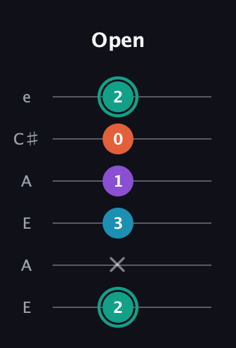 F♯ Major Flat 9th guitar tab — Open (2 x 3 1 0 2) in Open A Tuning (EAEAC♯E)
