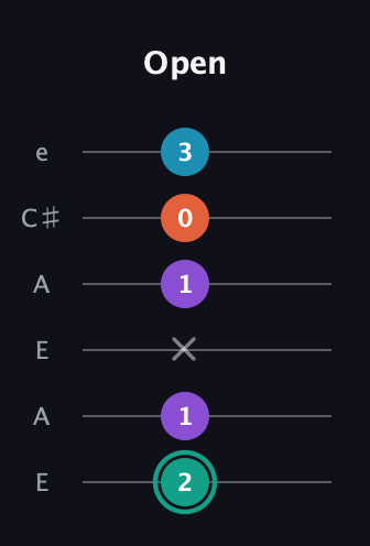 F♯ Major Flat 9th guitar tab — Open (2 1 x 1 0 3) in Open A Tuning (EAEAC♯E)