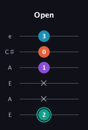 F♯ Major Flat 9th guitar tab — Open (2 x x 1 0 3) in Open A Tuning (EAEAC♯E)