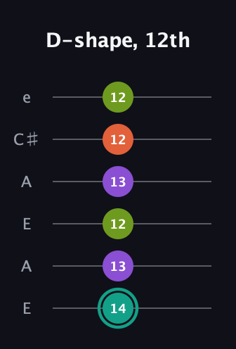 F♯ Major Sharp 13th guitar tab — D-shape, 12th (14 13 12 13 12 12) in Open A Tuning (EAEAC♯E)