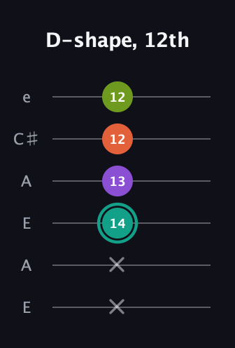 F♯ Major Sharp 13th guitar tab — D-shape, 12th (x x 14 13 12 12) in Open A Tuning (EAEAC♯E)
