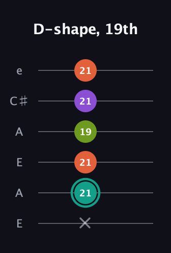 F♯ Major Sharp 13th guitar tab — D-shape, 19th (x 21 21 19 21 21) in Open A Tuning (EAEAC♯E)