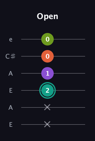 F♯ Major Sharp 13th guitar tab — Open (x x 2 1 0 0) in Open A Tuning (EAEAC♯E)