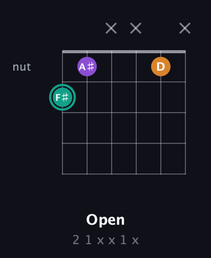 F♯ Major Sharp 5th guitar chord — Open (2 1 x x 1 x) fretboard diagram in Open A Tuning (EAEAC♯E)