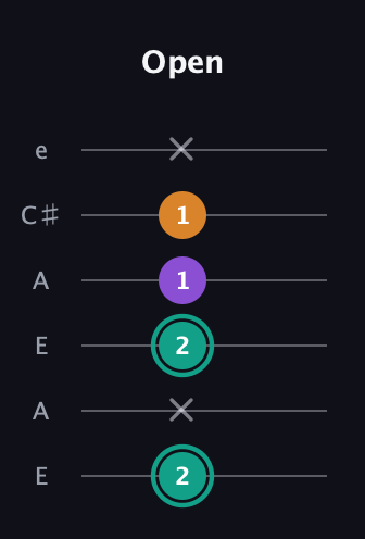 F♯ Major Sharp 5th guitar tab — Open (2 x 2 1 1 x) in Open A Tuning (EAEAC♯E)