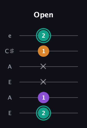 F♯ Major Sharp 5th guitar tab — Open (2 1 x x 1 2) in Open A Tuning (EAEAC♯E)